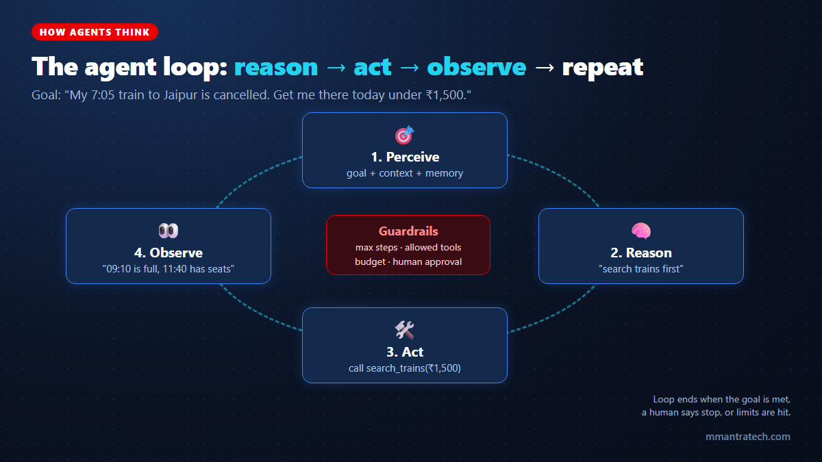 AI agent loop diagram showing perceive, reason, act and observe with guardrails in the centre