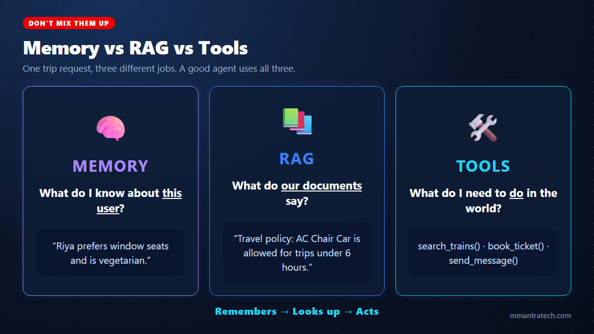 Difference between AI agent memory, RAG and tools explained with a train booking example