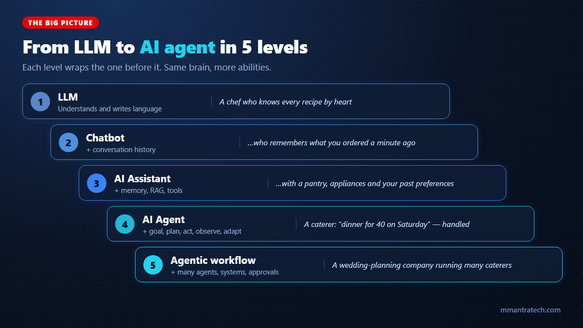 AI agents explained: five levels from LLM to chatbot, AI assistant, AI agent and agentic workflow