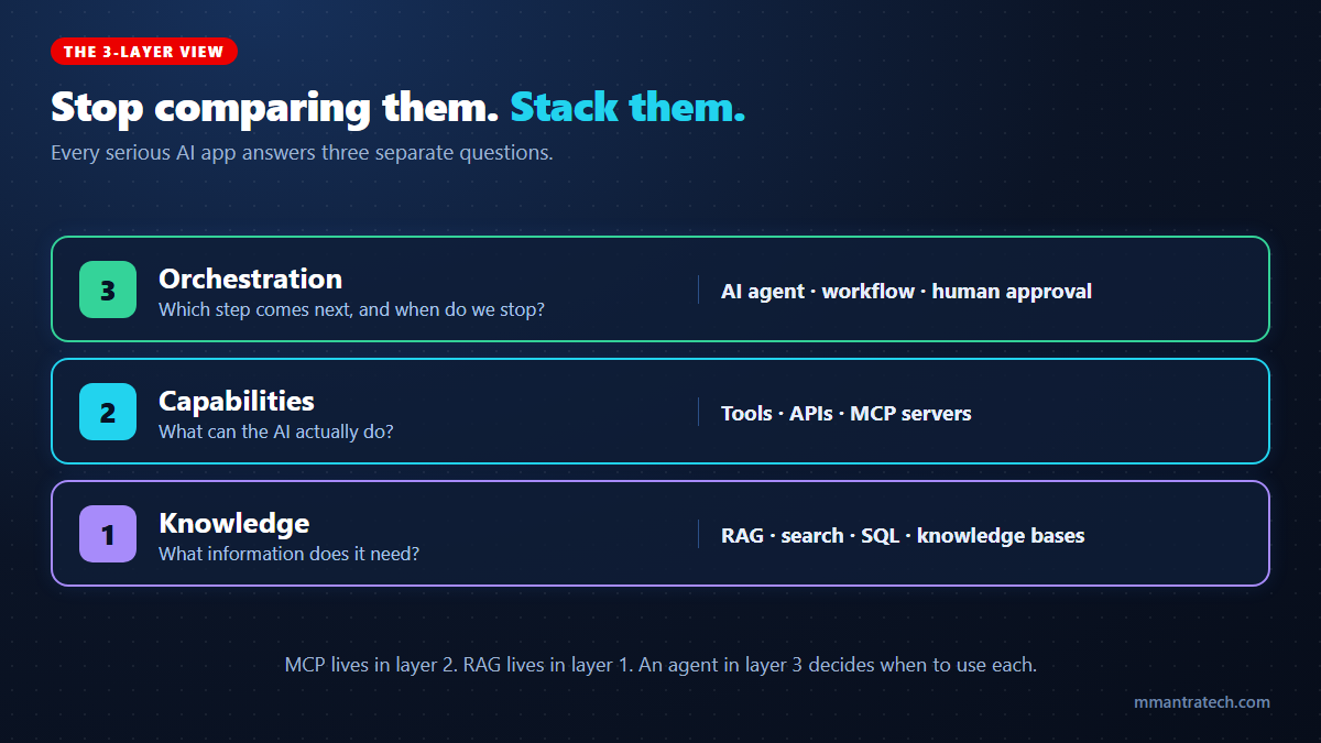 Three layers of an AI application: knowledge with RAG, capabilities with MCP tools, orchestration with agents