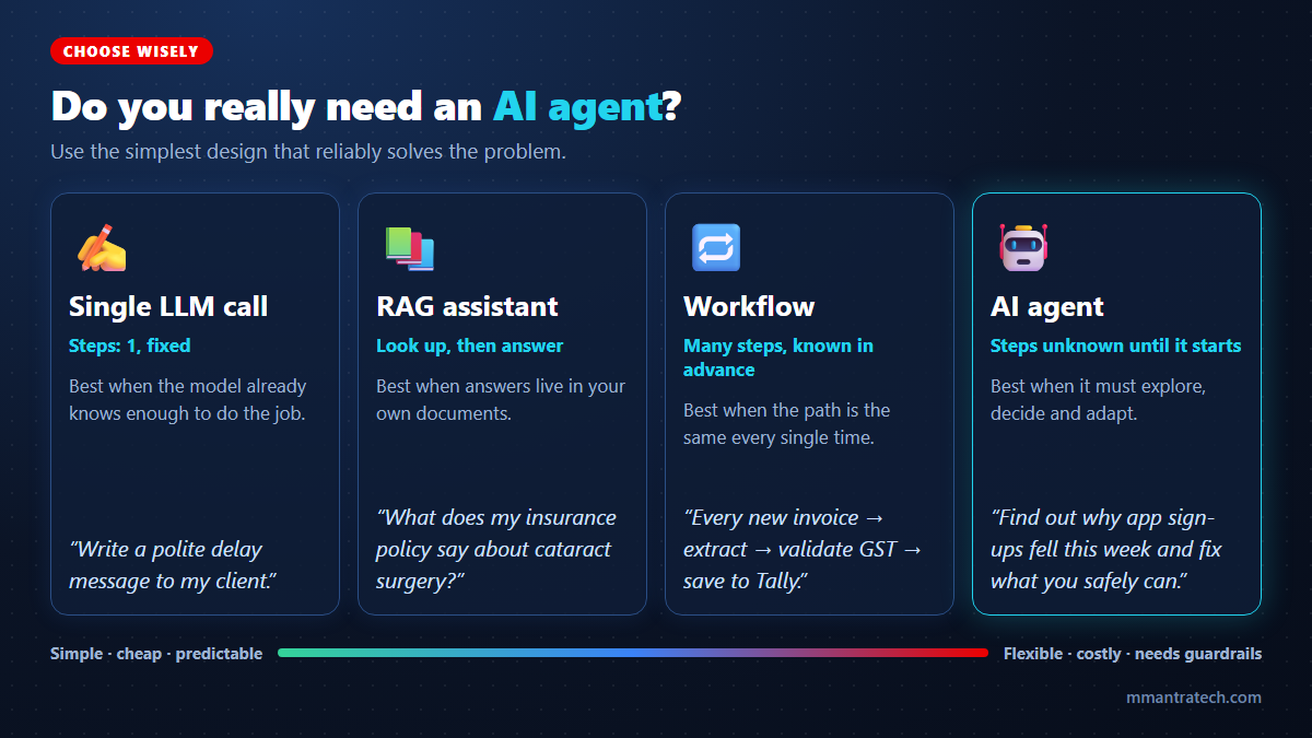 Decision guide comparing single LLM call, RAG assistant, workflow and AI agent