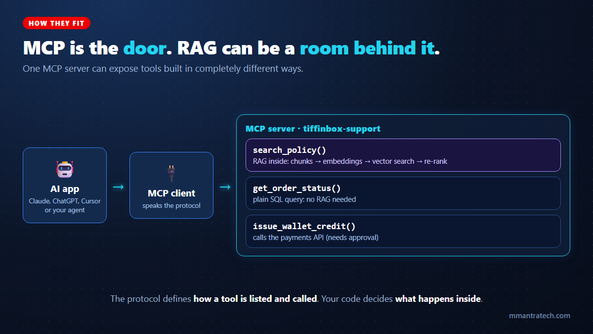 MCP server exposing a RAG-powered policy search tool, a SQL order tool and a payments API tool