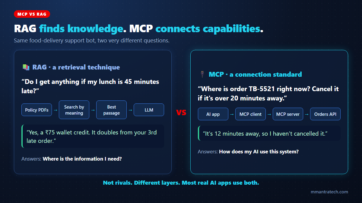MCP vs RAG core difference: RAG finds knowledge in documents, MCP connects AI apps to live systems